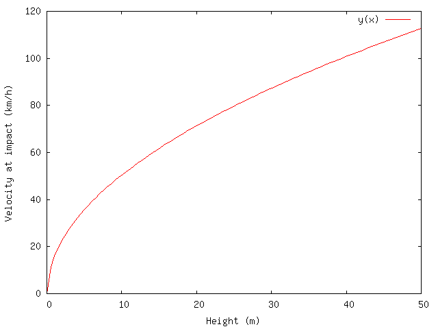 Plot of height (x-axis) vs impact velocity (y-axis)
