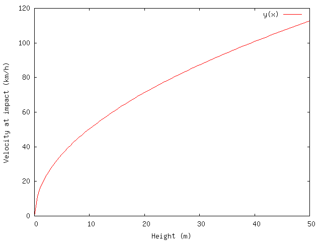 The Splat Calculator - A Free Fall Calculator